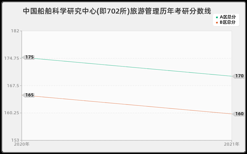 中国船舶科学研究中心(即702所)旅游管理分数线