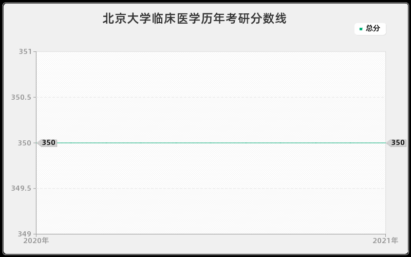 北京大学临床医学分数线