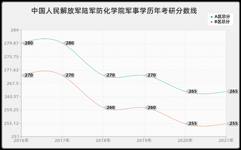 中国人民解放军陆军防化学院军事学分数线