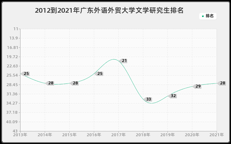 2012到2021年广东外语外贸大学文学研究生排名