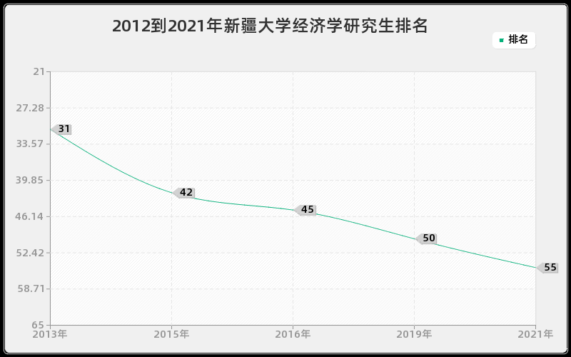 2012到2021年新疆大学经济学研究生排名