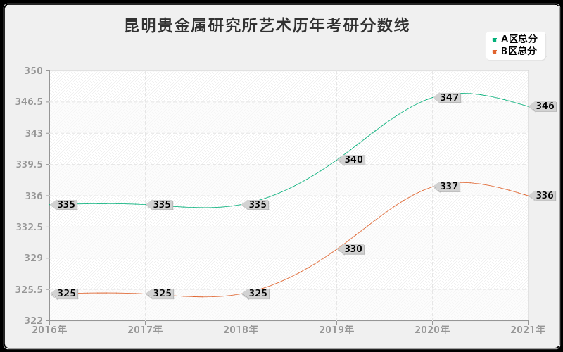 昆明贵金属研究所艺术分数线