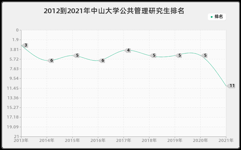 2012到2021年中山大学公共管理研究生排名