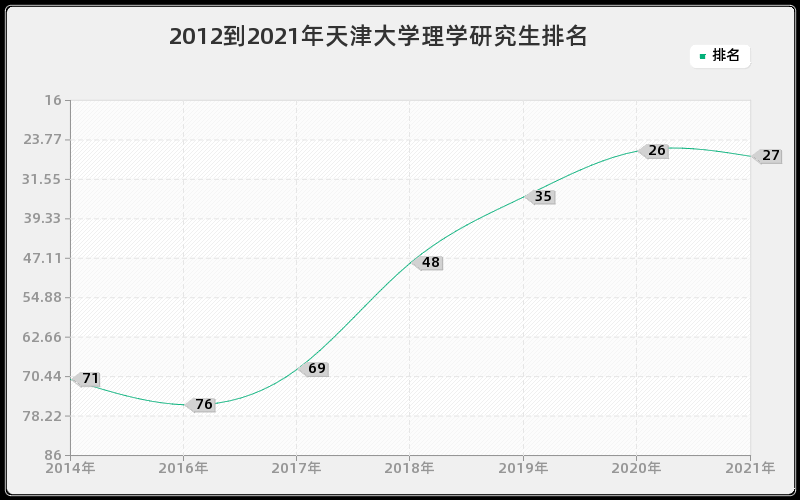 2012到2021年天津大学理学研究生排名