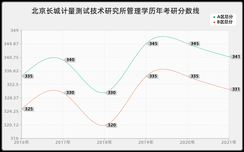 北京长城计量测试技术研究所管理学分数线