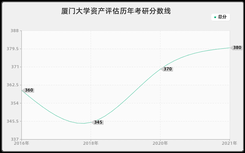 厦门大学资产评估分数线