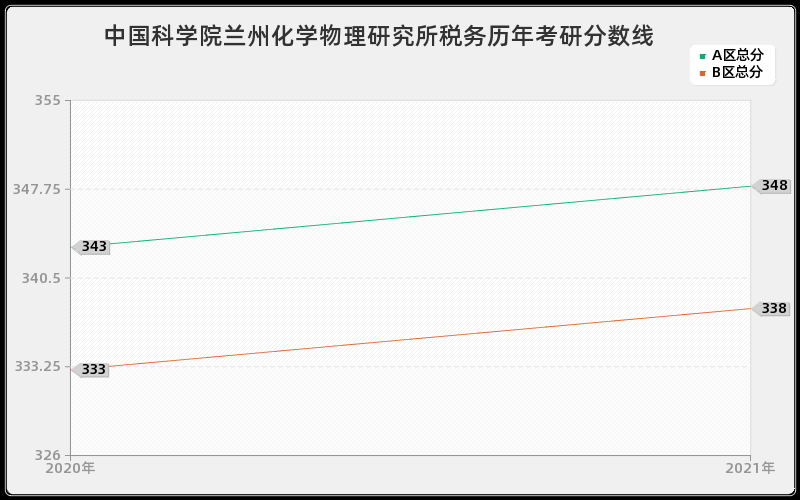 中国科学院兰州化学物理研究所税务分数线