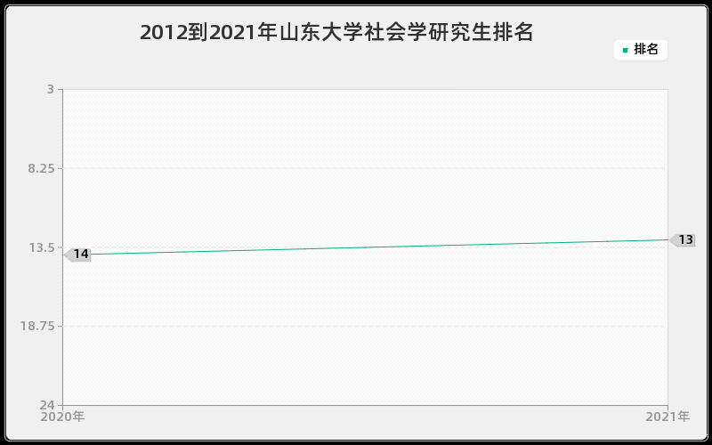 2012到2021年山东大学社会学研究生排名