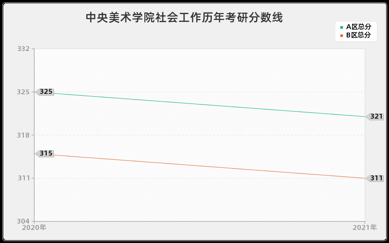 中央美术学院社会工作分数线