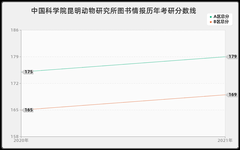 中国科学院昆明动物研究所图书情报分数线