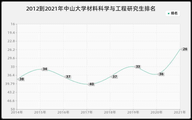 2012到2021年中山大学材料科学与工程研究生排名