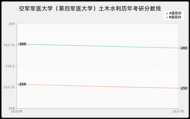 空军军医大学（第四军医大学）土木水利分数线