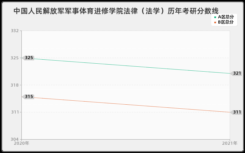 中国人民解放军军事体育进修学院法律（法学）分数线