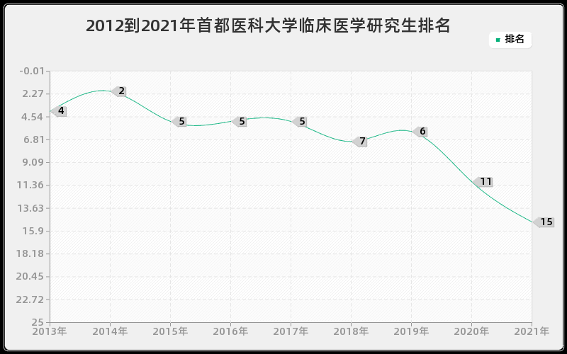 2012到2021年首都医科大学临床医学研究生排名