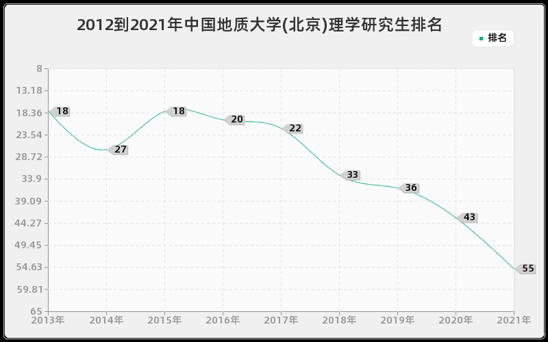 2012到2021年中国地质大学(北京)理学研究生排名