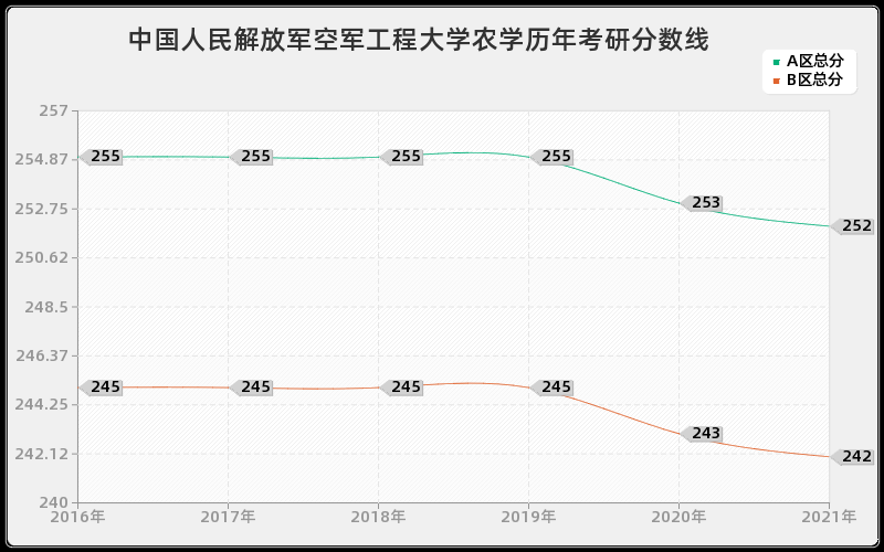 中国人民解放军空军工程大学农学分数线