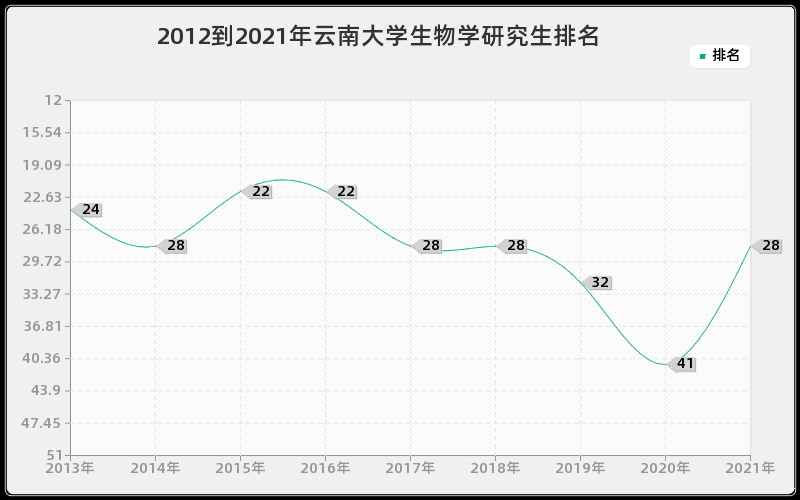 2012到2021年云南大学生物学研究生排名