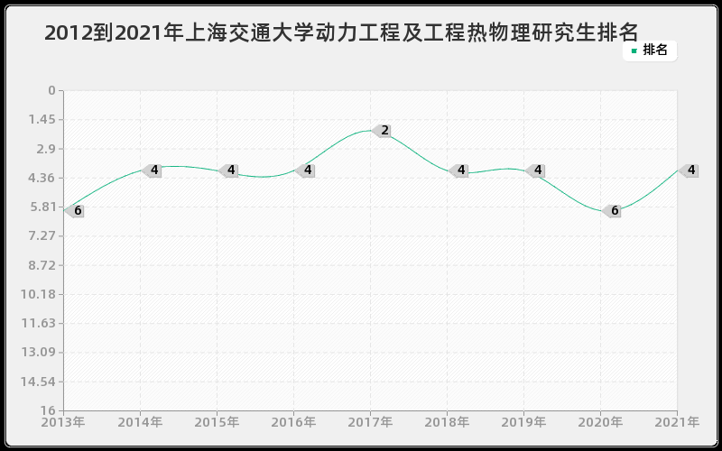 2012到2021年上海交通大学动力工程及工程热物理研究生排名