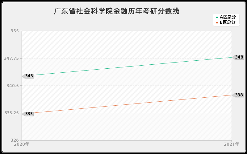 广东省社会科学院金融分数线