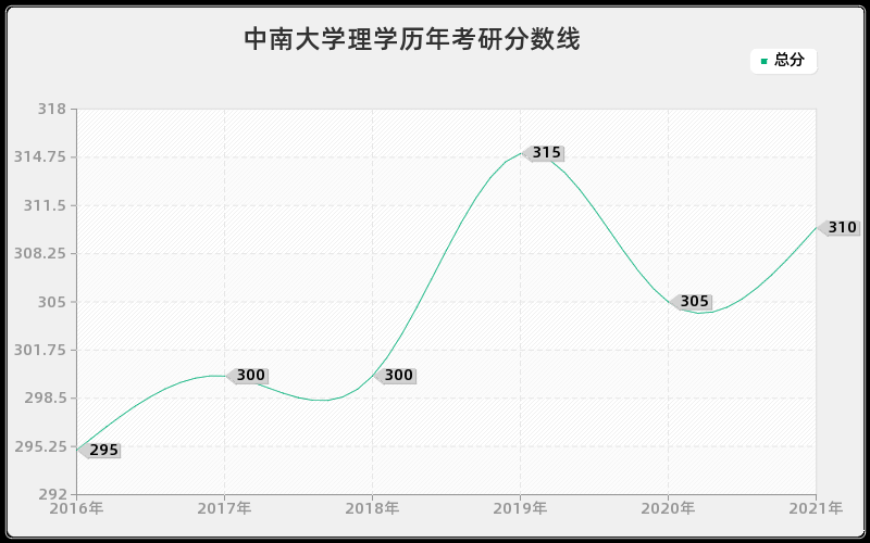 中南大学理学分数线