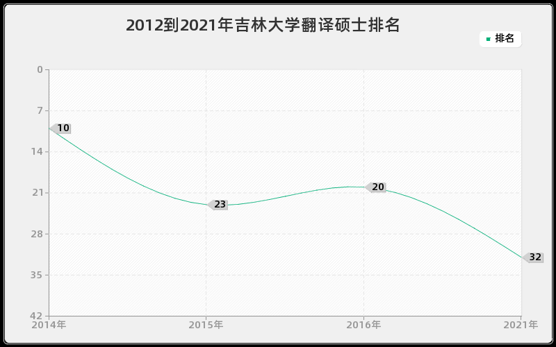 2012到2021年吉林大学翻译硕士排名