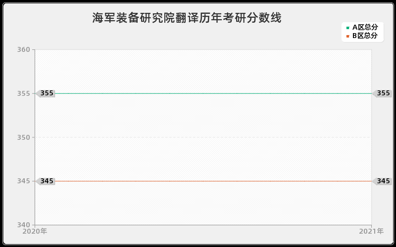 海军装备研究院翻译分数线