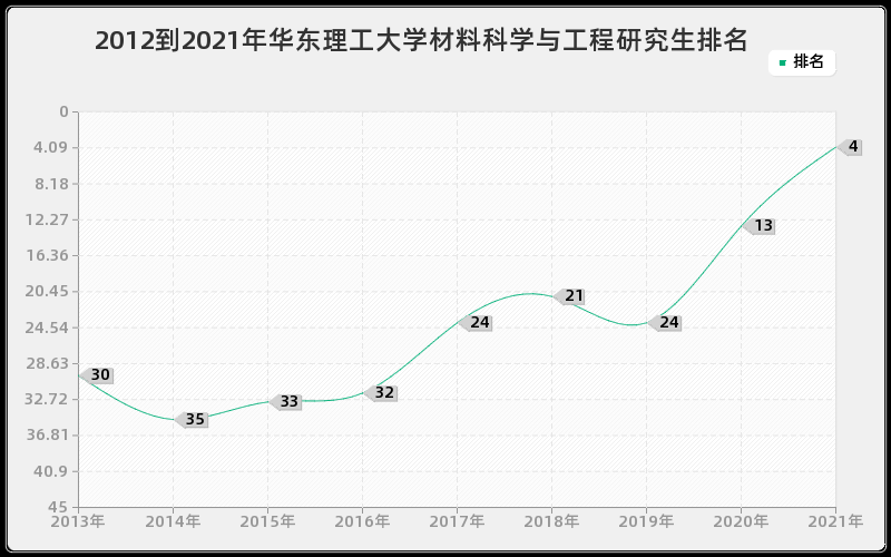 2012到2021年华东理工大学材料科学与工程研究生排名