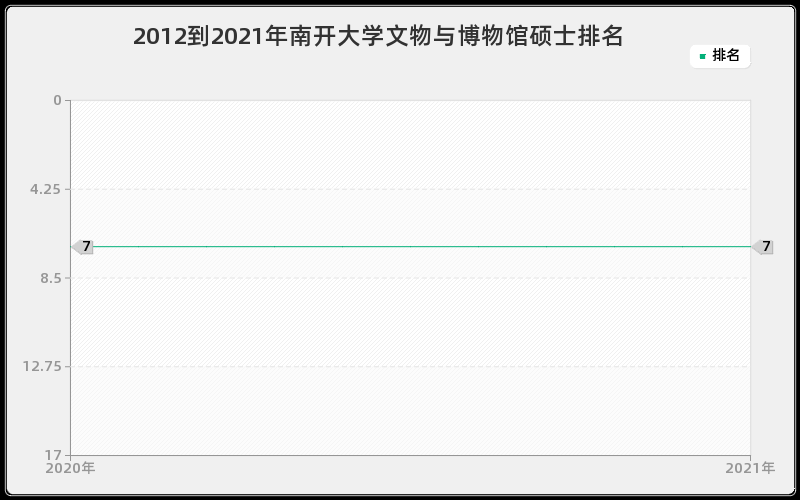 2012到2021年南开大学文物与博物馆硕士排名