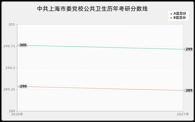 中共上海市委党校公共卫生分数线