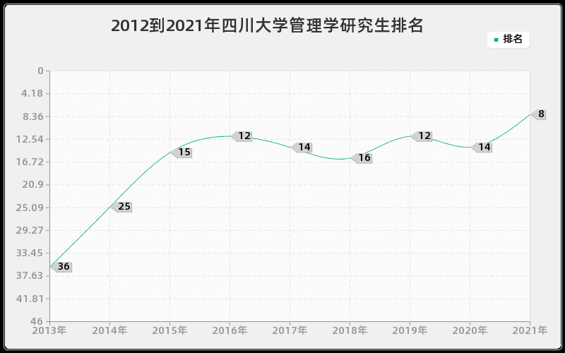 2012到2021年四川大学管理学研究生排名