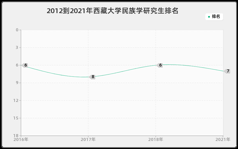 2012到2021年西藏大学民族学研究生排名