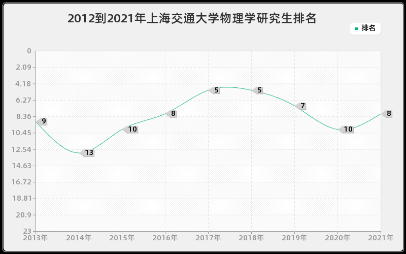 2012到2021年上海交通大学物理学研究生排名