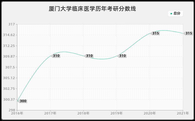 厦门大学临床医学分数线