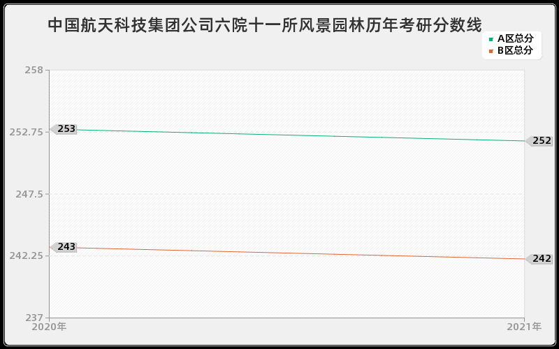 中国航天科技集团公司六院十一所风景园林分数线