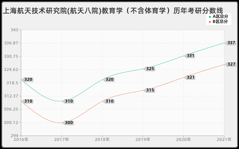 上海航天技术研究院(航天八院)教育学（不含体育学）分数线