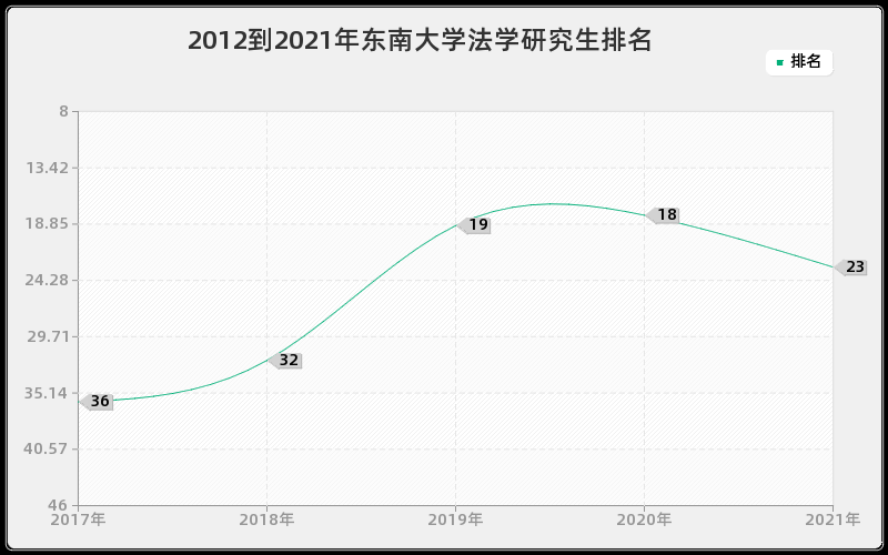 2012到2021年东南大学法学研究生排名