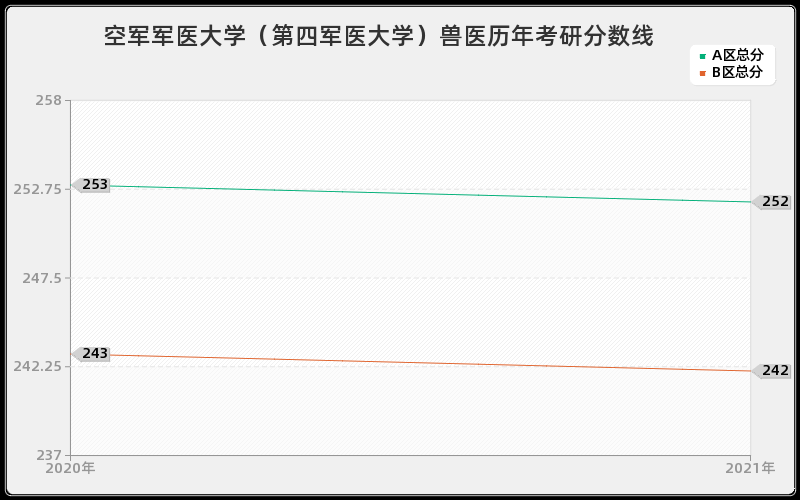 空军军医大学（第四军医大学）兽医分数线