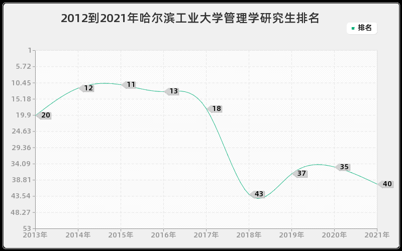 2012到2021年哈尔滨工业大学管理学研究生排名