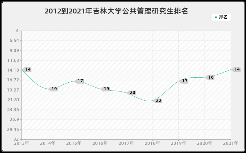 2012到2021年吉林大学公共管理研究生排名