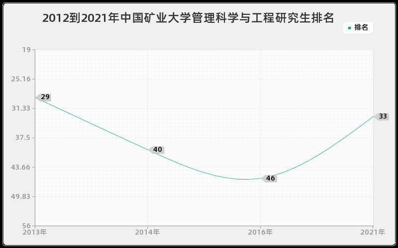 2012到2021年中国矿业大学管理科学与工程研究生排名