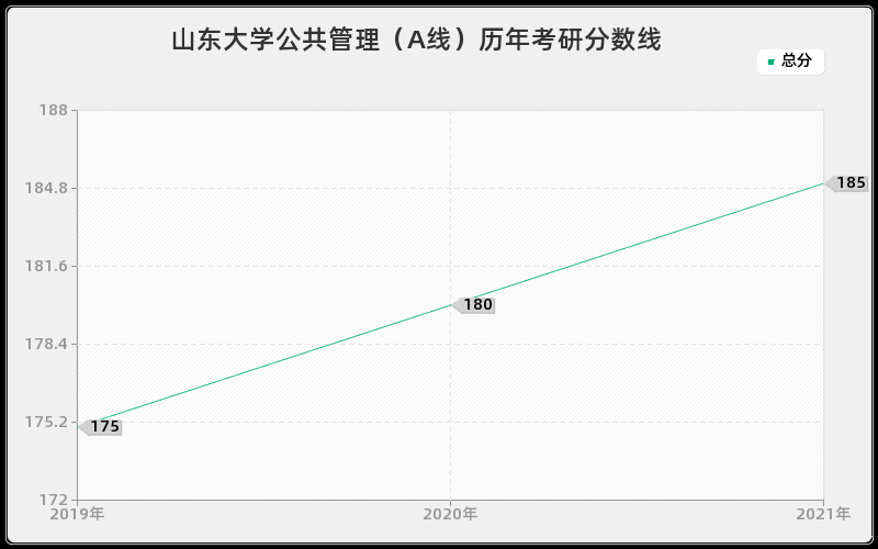 山东大学公共管理（A线）分数线