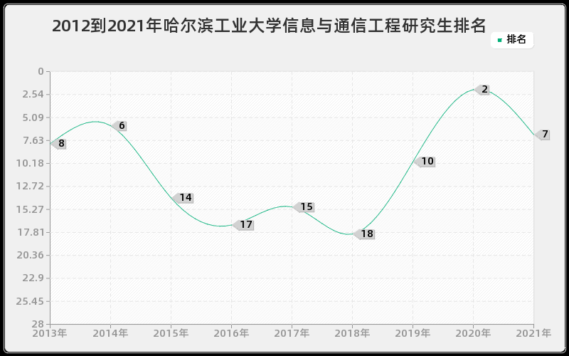 2012到2021年哈尔滨工业大学信息与通信工程研究生排名