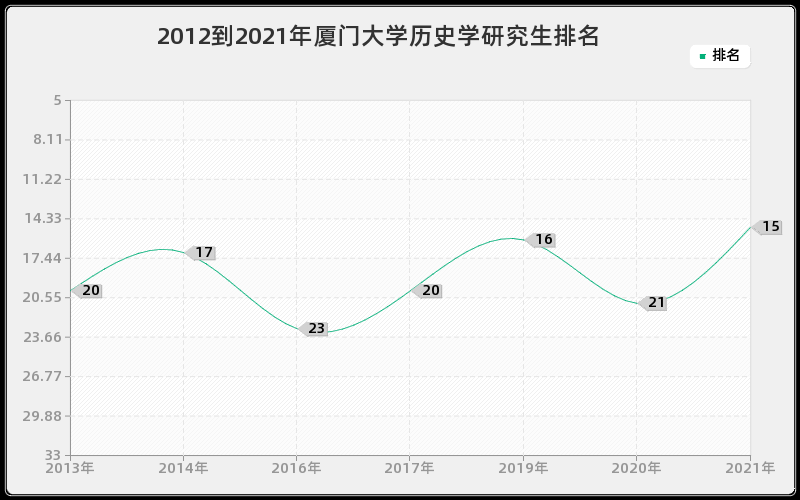 2012到2021年厦门大学历史学研究生排名