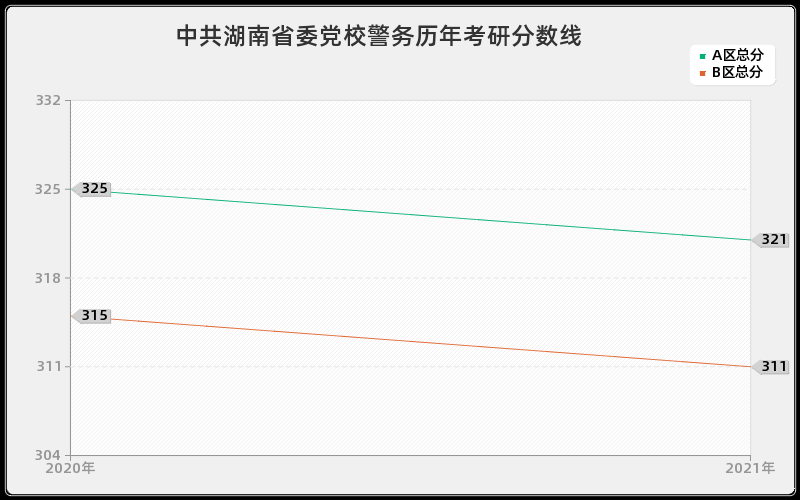 中共湖南省委党校警务分数线