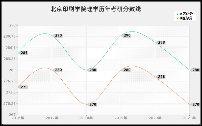 北京印刷学院理学分数线