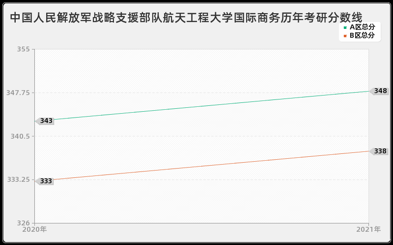 中国人民解放军战略支援部队航天工程大学国际商务分数线