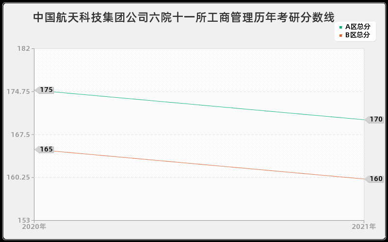 中国航天科技集团公司六院十一所工商管理分数线