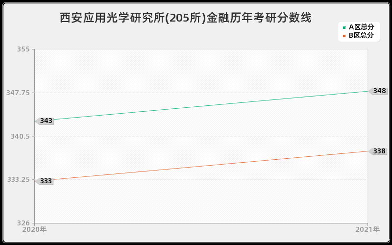 西安应用光学研究所(205所)金融分数线