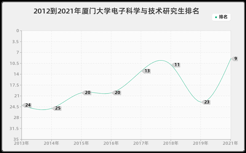 2012到2021年厦门大学电子科学与技术研究生排名