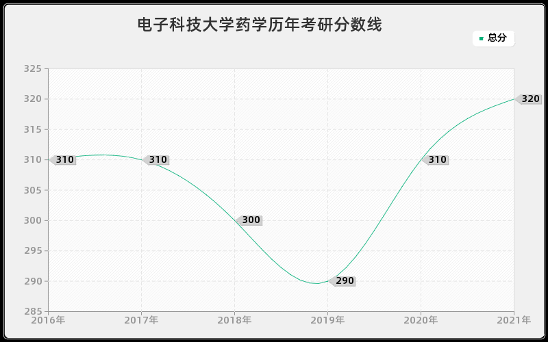 电子科技大学药学分数线